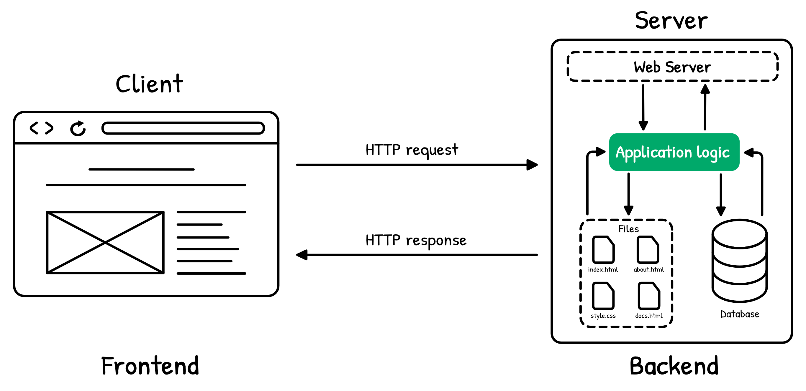 The three tiers of a web application stacked: a presentation layer in the browser, an application layer holding the logic, and a data layer holding the database