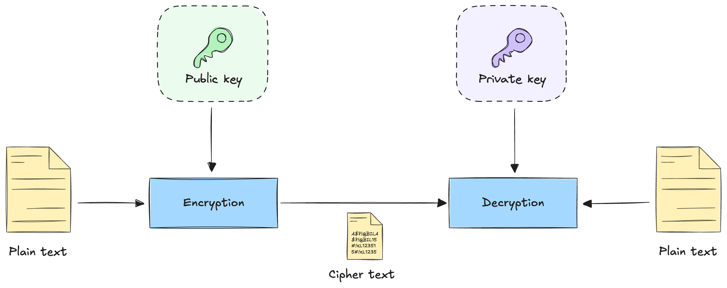 Figure 2 - The asymmetric encryption and decryption workflow