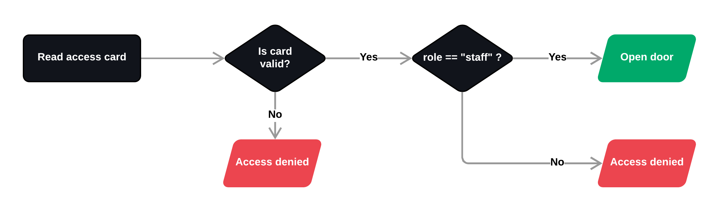 Basic access control workflow.