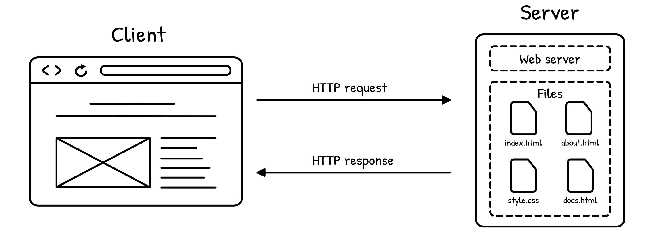 A browser sending an HTTP request to a web server, which checks for the requested document and returns an HTTP response