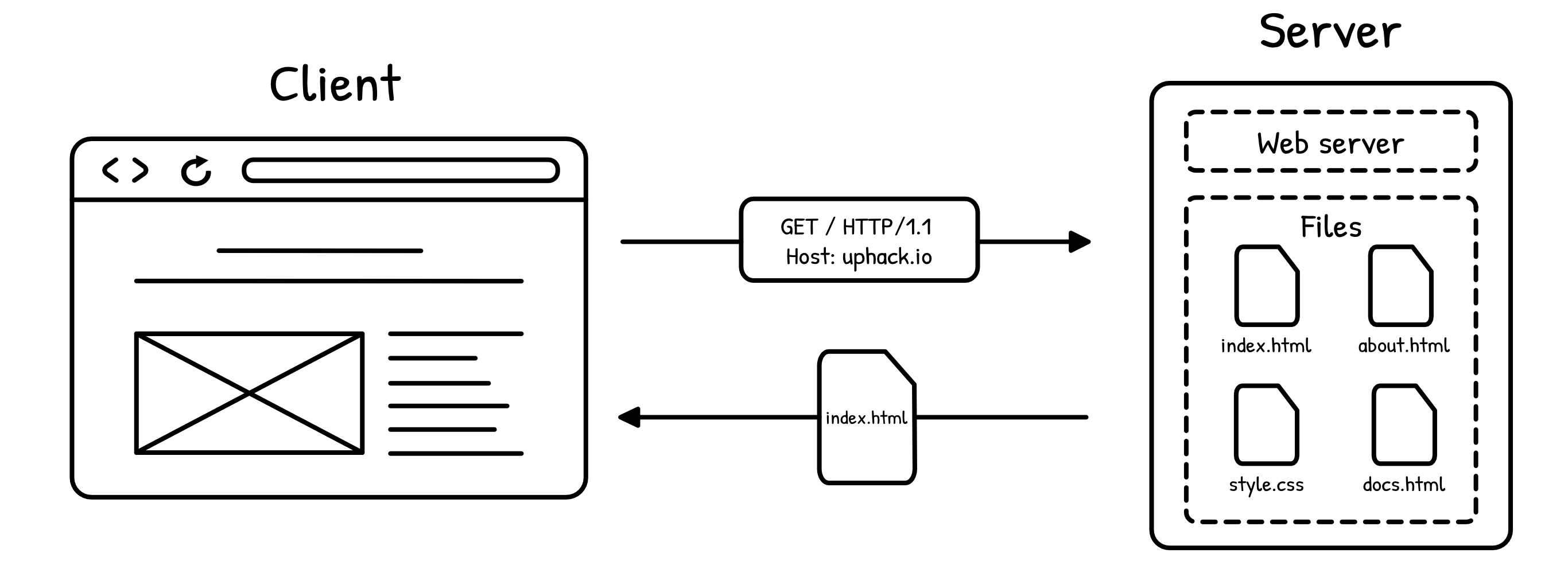 A browser sending an HTTP request to a server and the server returning an HTTP response