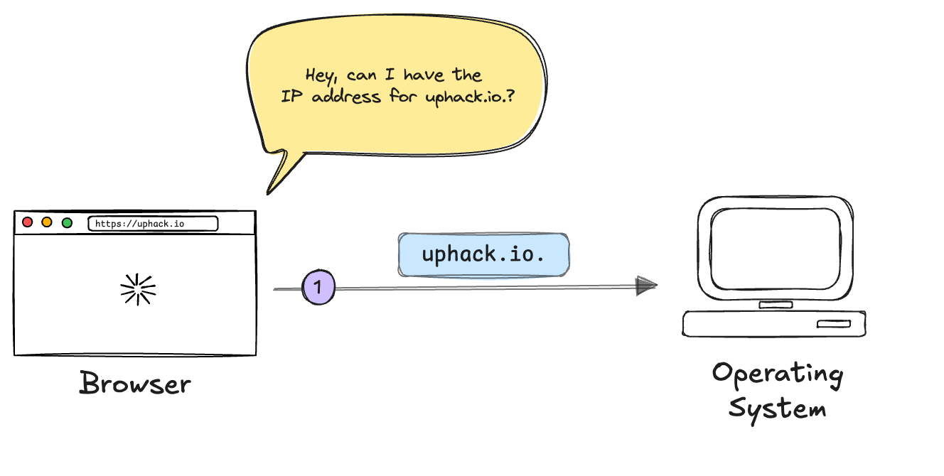 The browser asking the operating system whether it knows where uphack.io. is