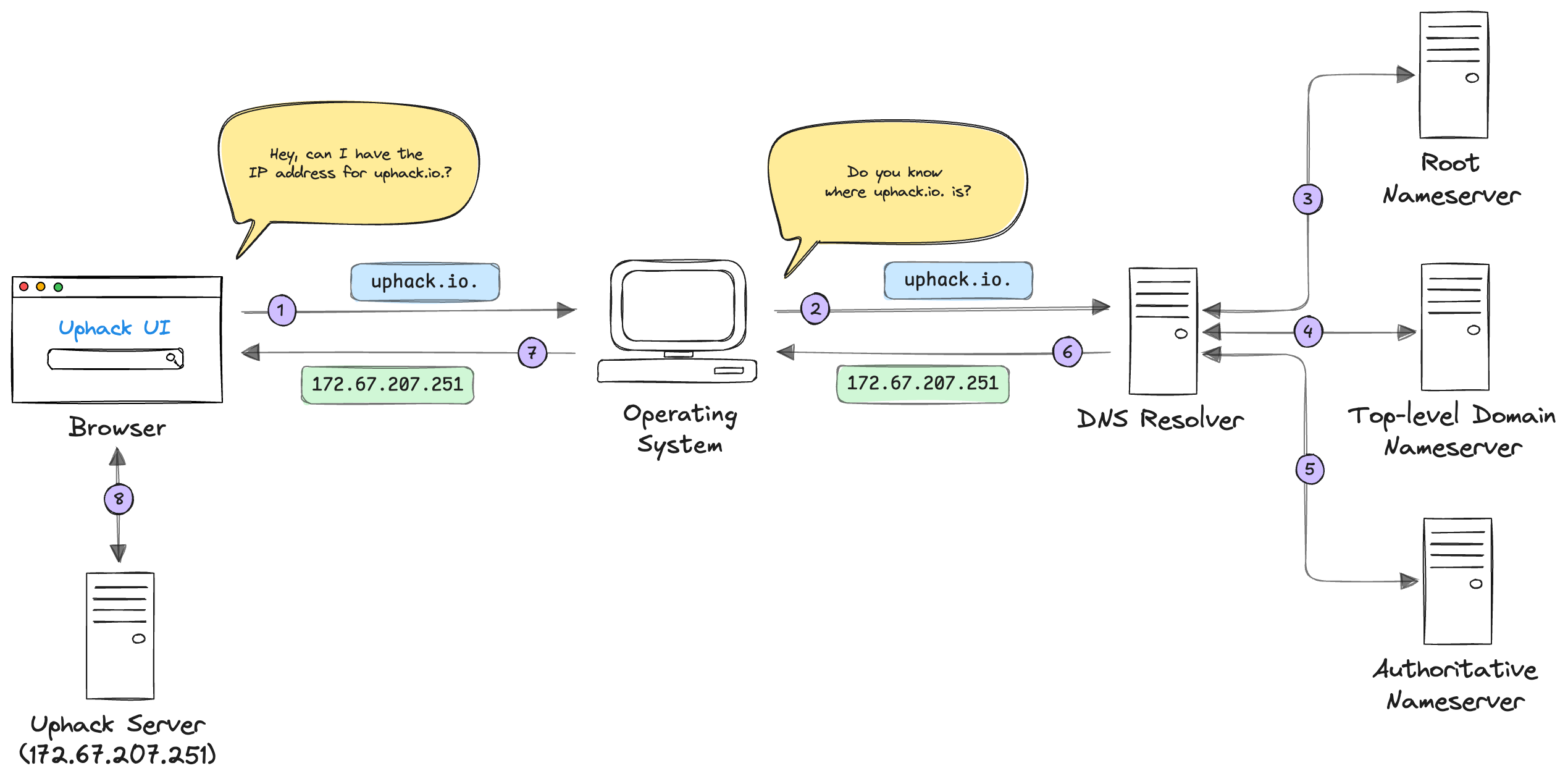 The operating system returning the IP to the browser, which sends its HTTP request and renders the response
