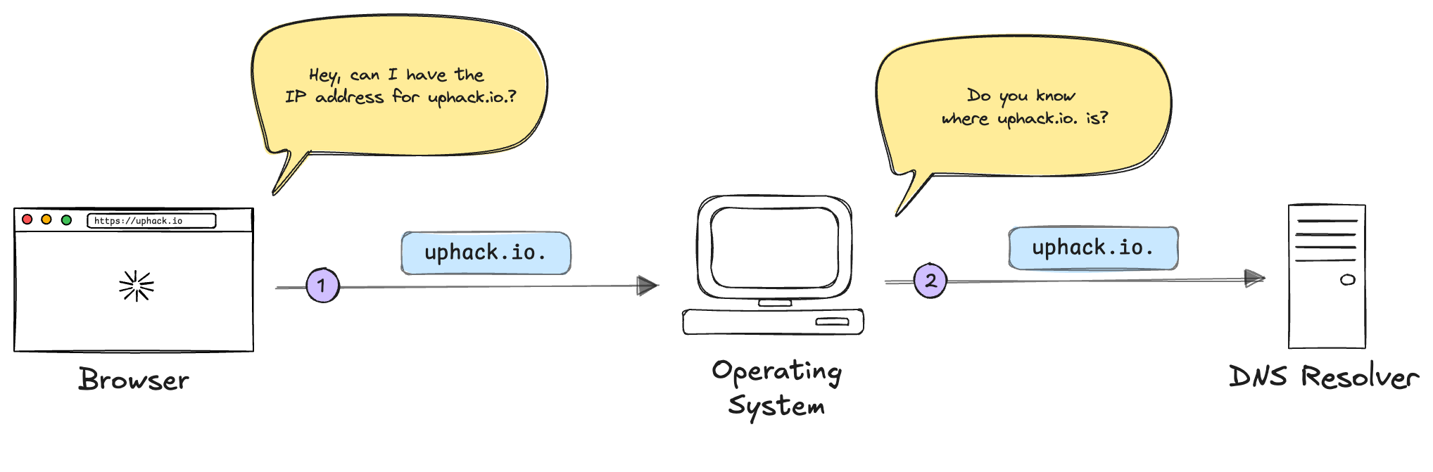 The operating system passing the question on to the DNS resolver