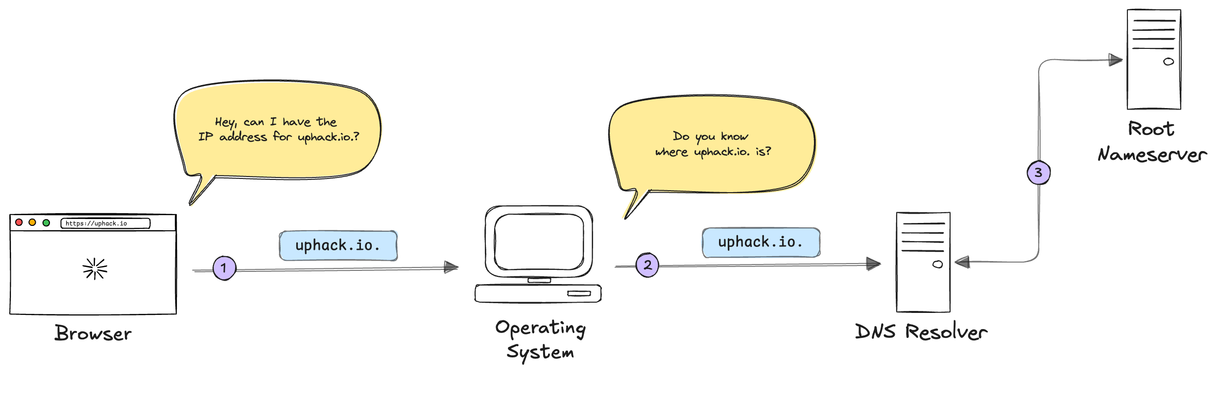 The DNS resolver asking the root nameserver where uphack.io. is