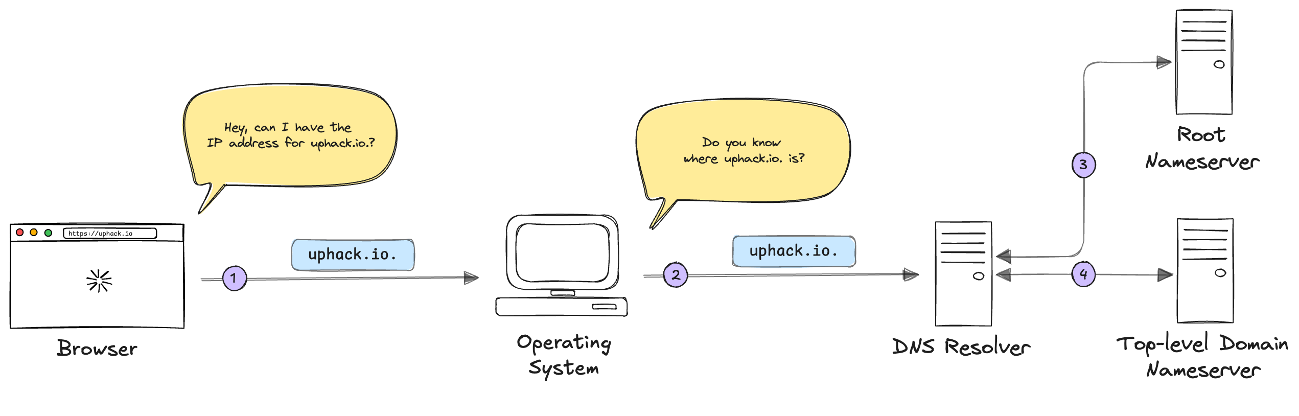 The root nameserver returning the .io TLD nameserver, and the resolver querying it in turn