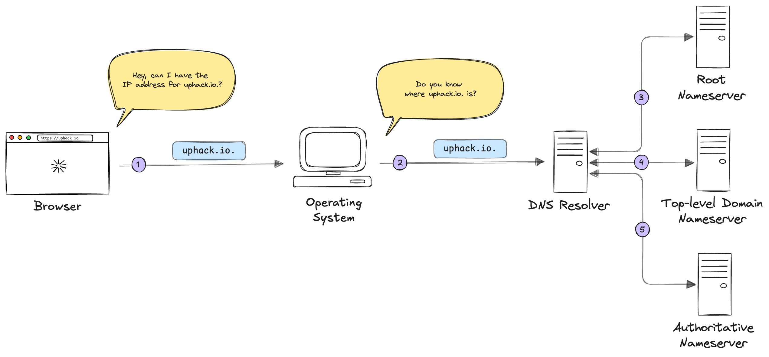The resolver putting the question to the authoritative nameserver for uphack.io.