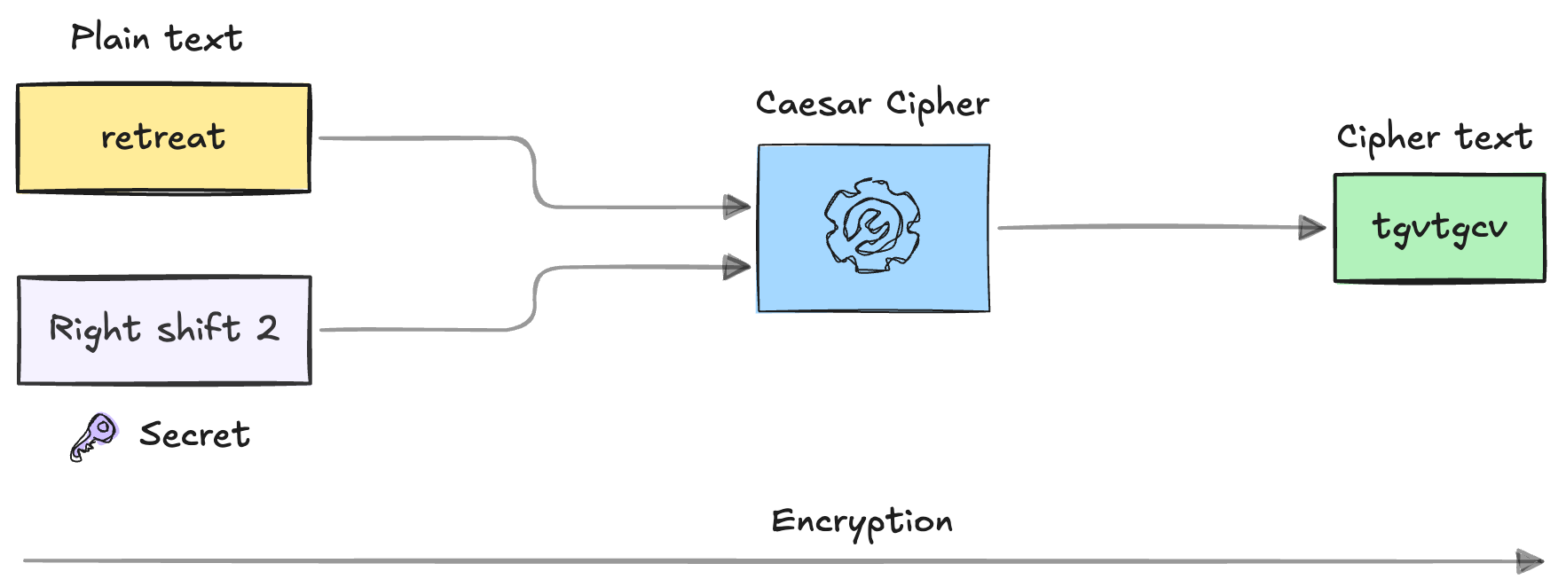 Figure 2 - Caesar Cypher encryption logic