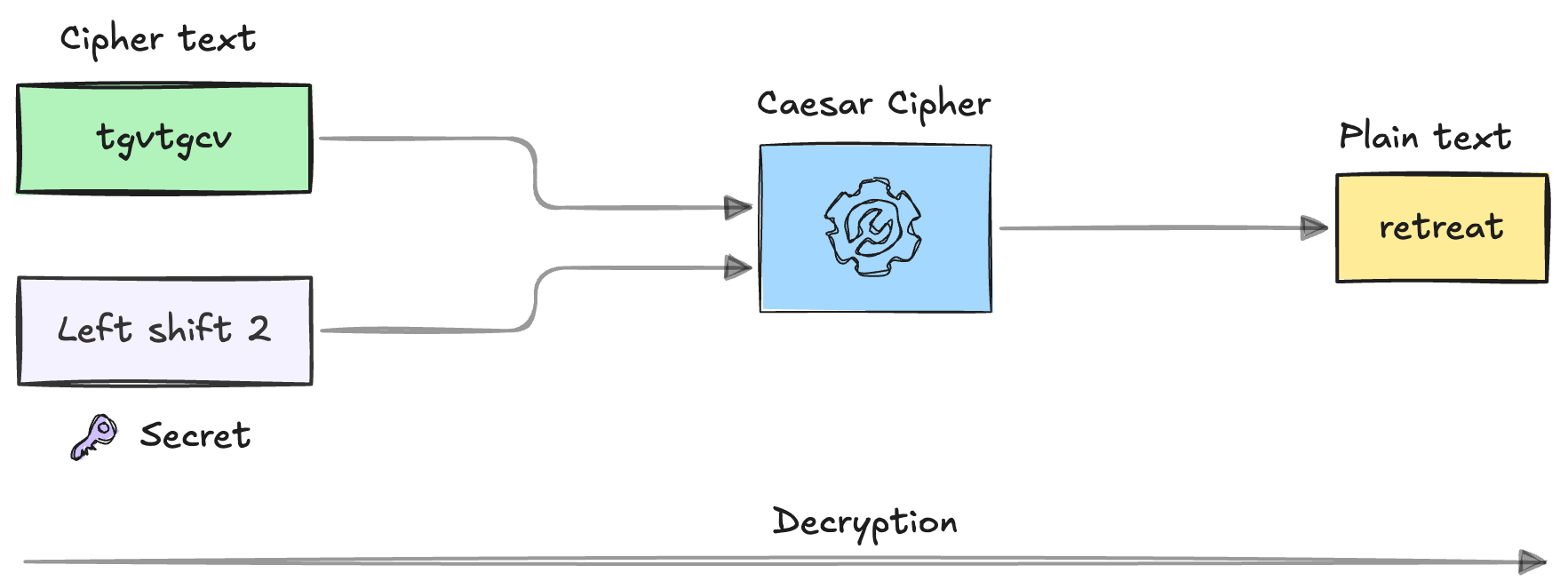 Figure 3 - Caesar Cypher decryption logic