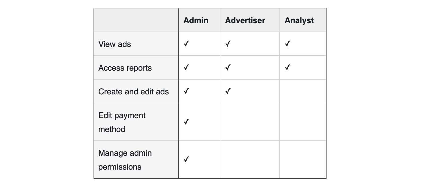 Facebook Ads page roles.