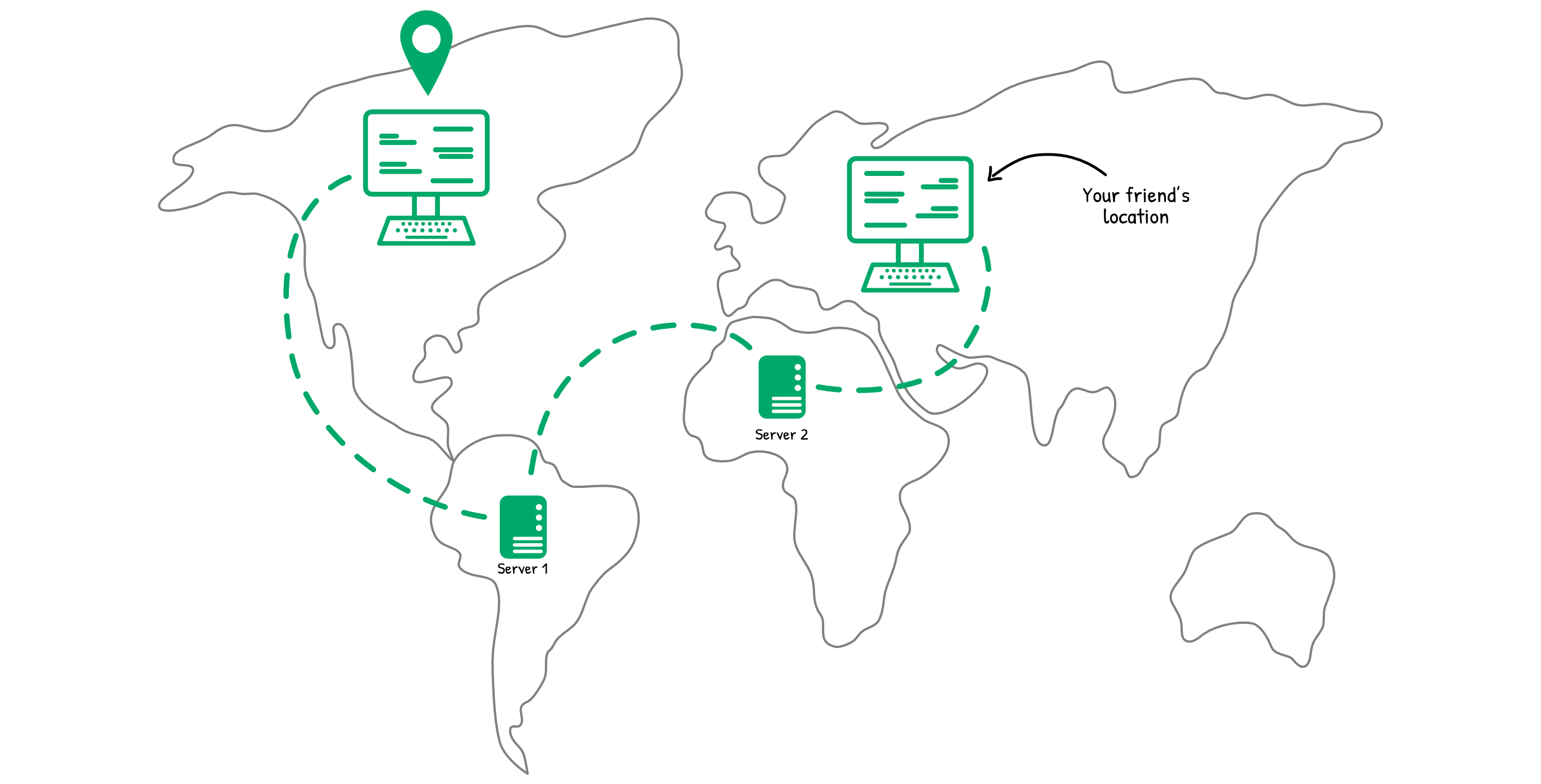 Diagram showing data flow across the Internet through multiple systems