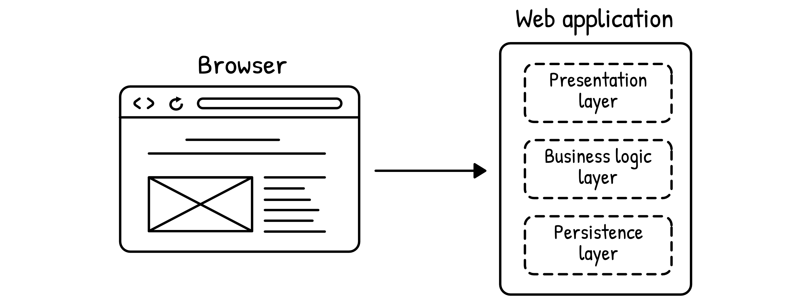 A traditional web application split into presentation, business logic and persistence layers, all sitting on the server behind the browser