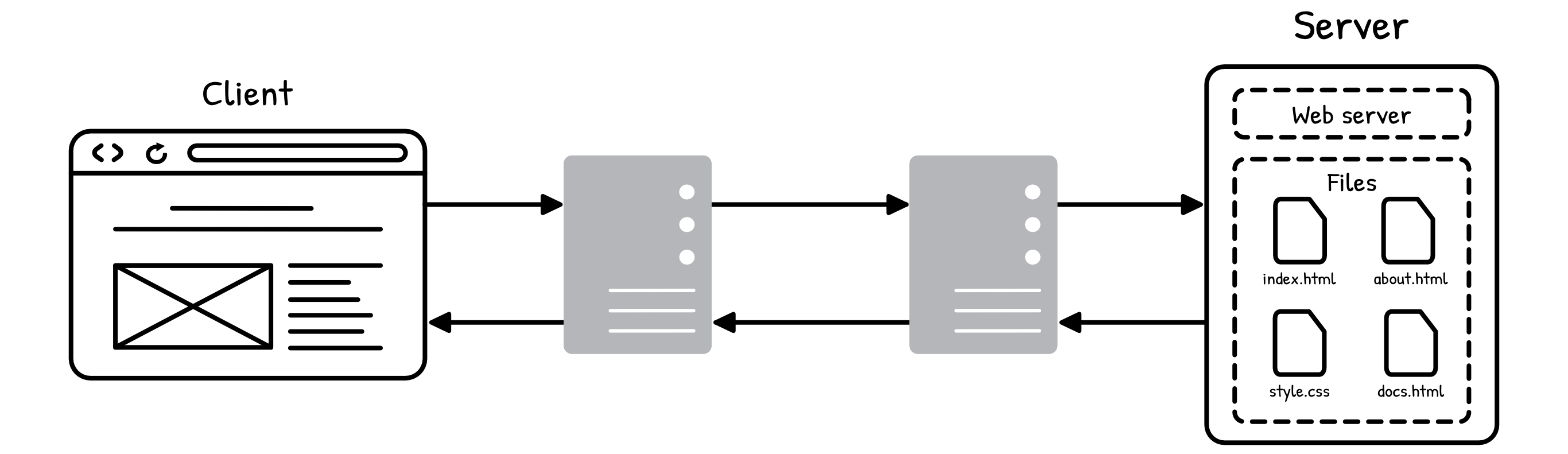 The same exchange with routers and intermediate network devices drawn in between the browser and the server