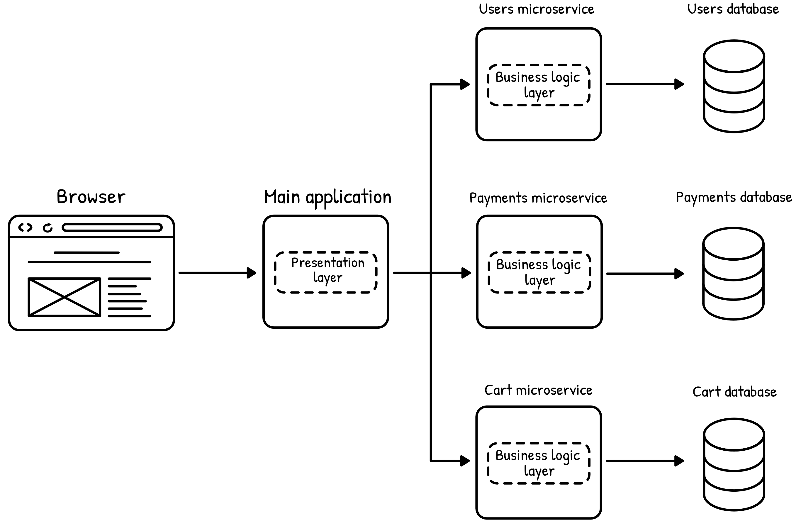 A microservices architecture: a browser talking to a main application that routes to several independent services, each with its own database