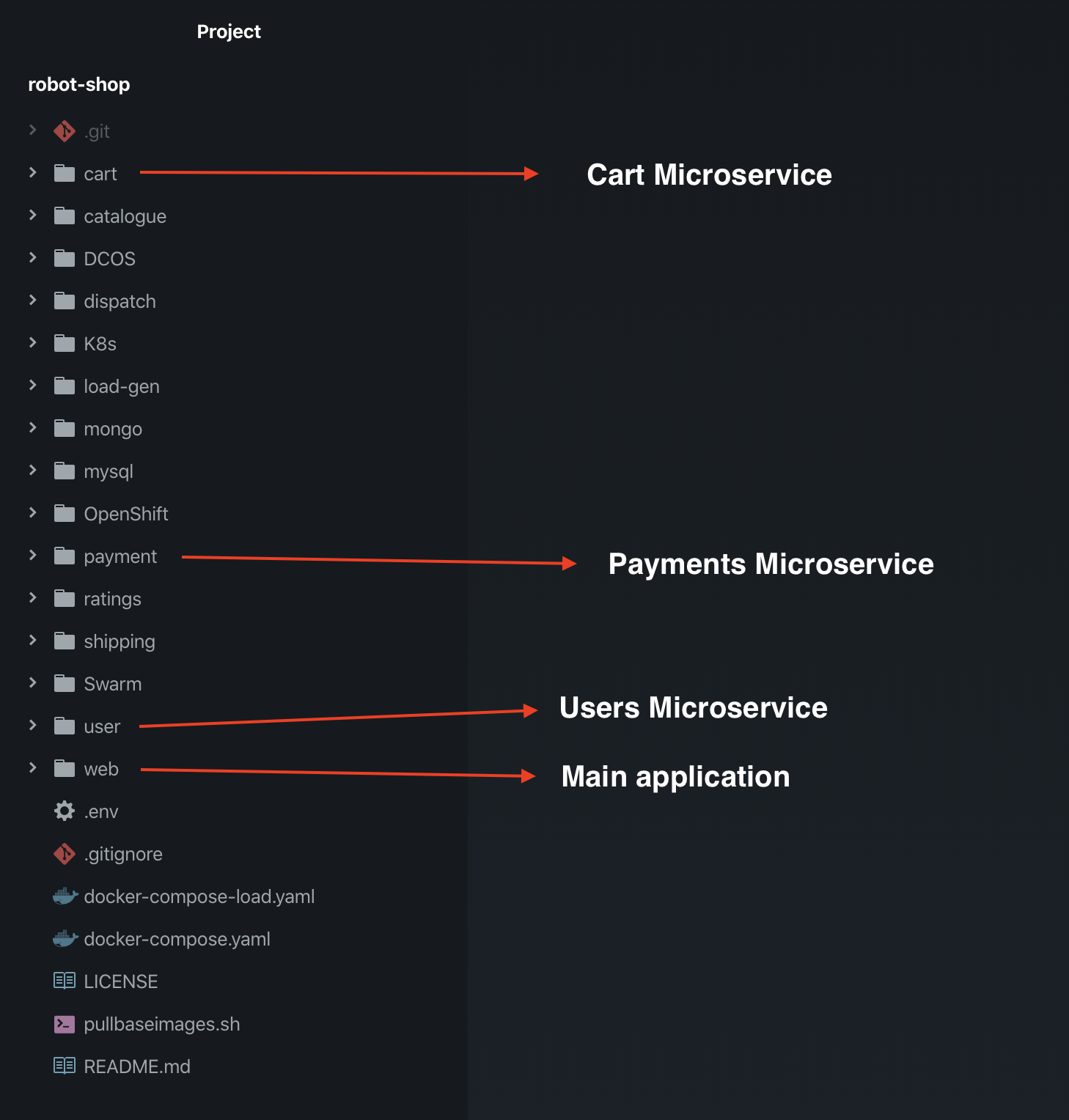 A file tree of a microservices project, with cart, catalogue, payment, shipping and user each as its own top-level directory