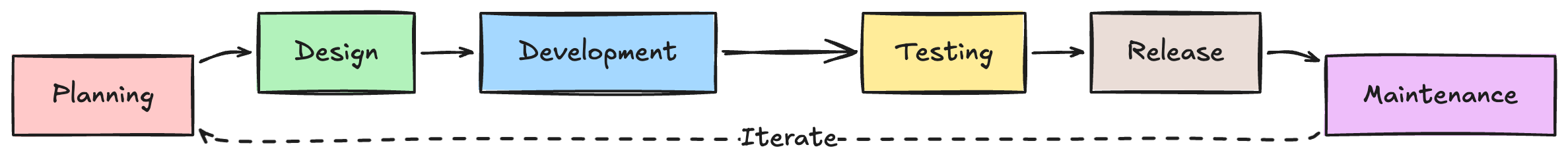 Figure 1 - The Software Development Lifecycle