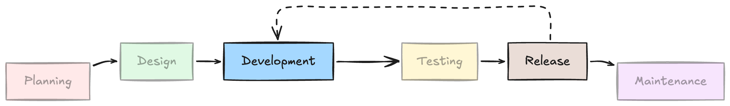 Figure 2 - Shift left