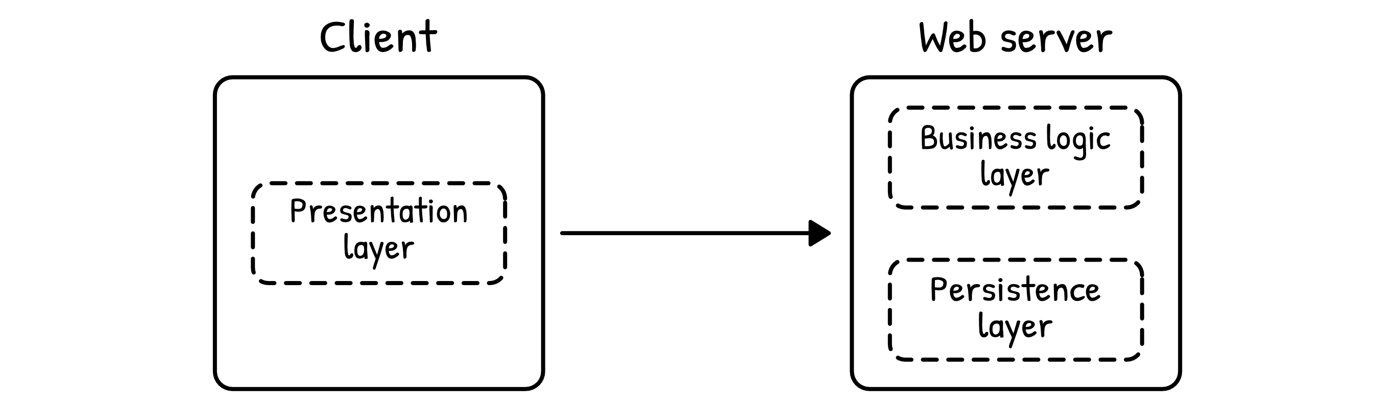 A single-page application with the presentation layer moved into the browser, the server behind it acting only as an API over the business logic and database