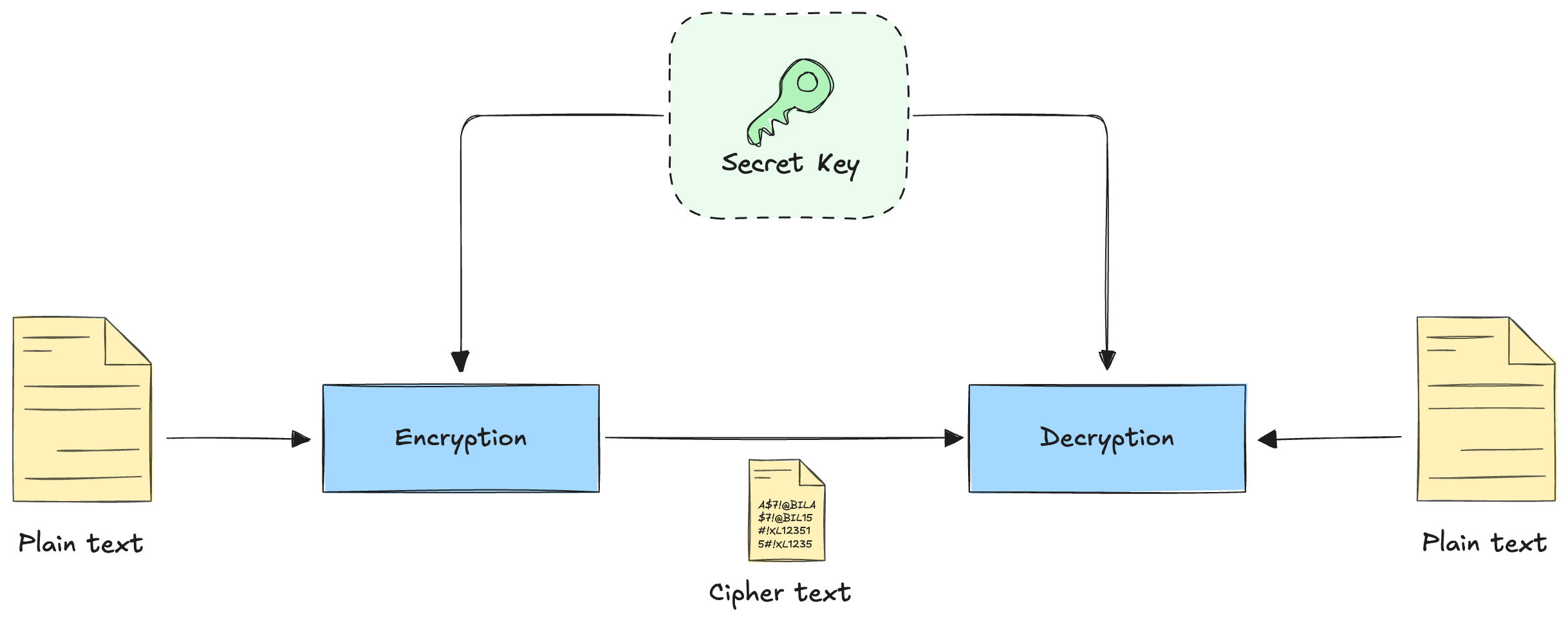 Figure 1 - The symmetric encryption and decryption workflow
