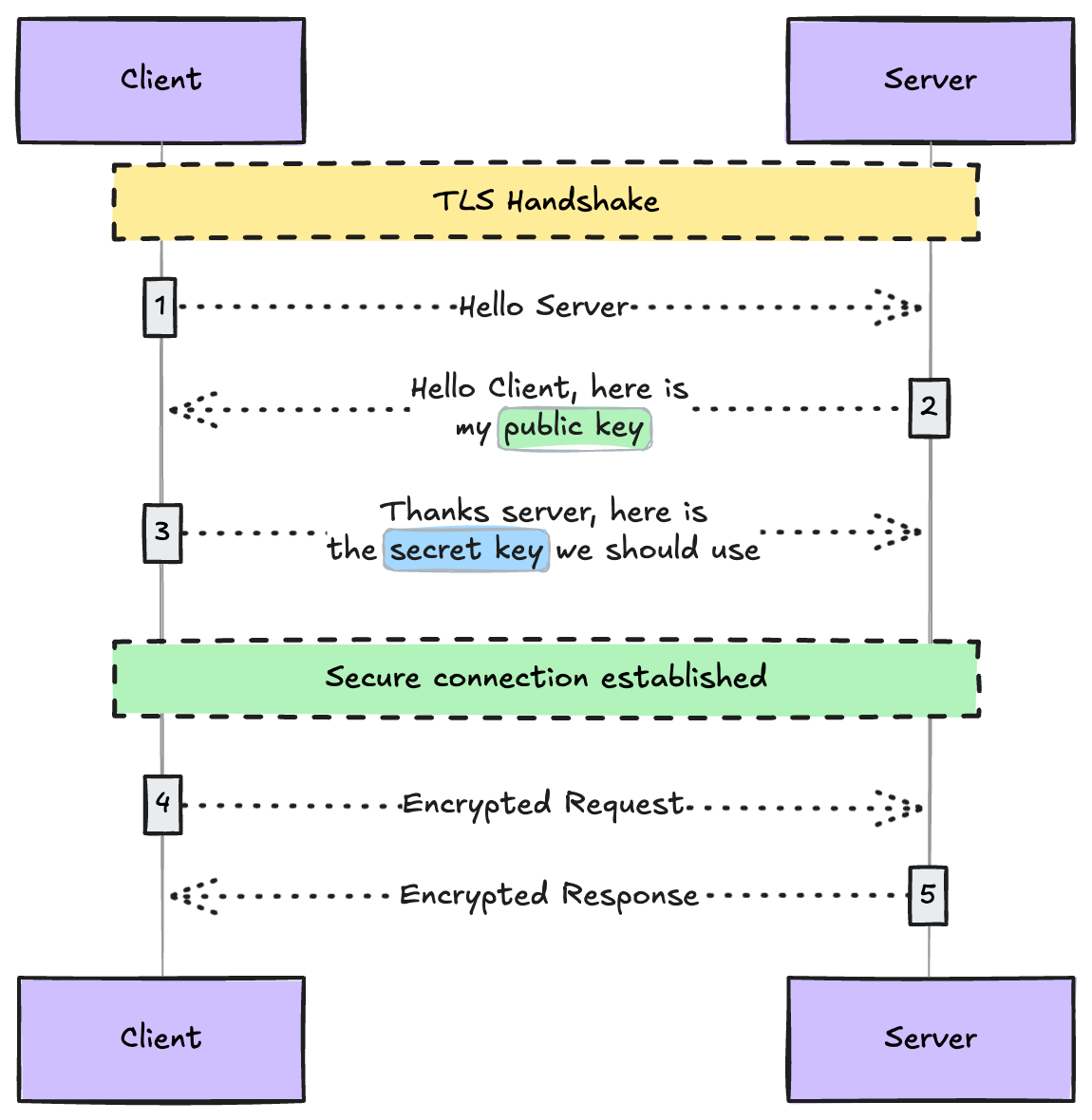 Figure 3 - The TLS handshake workflow