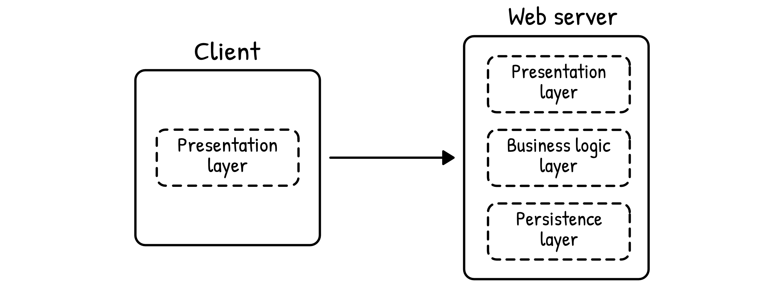 A widget architecture matching the traditional layers, with web services added alongside so individual widgets can fetch data without a page reload